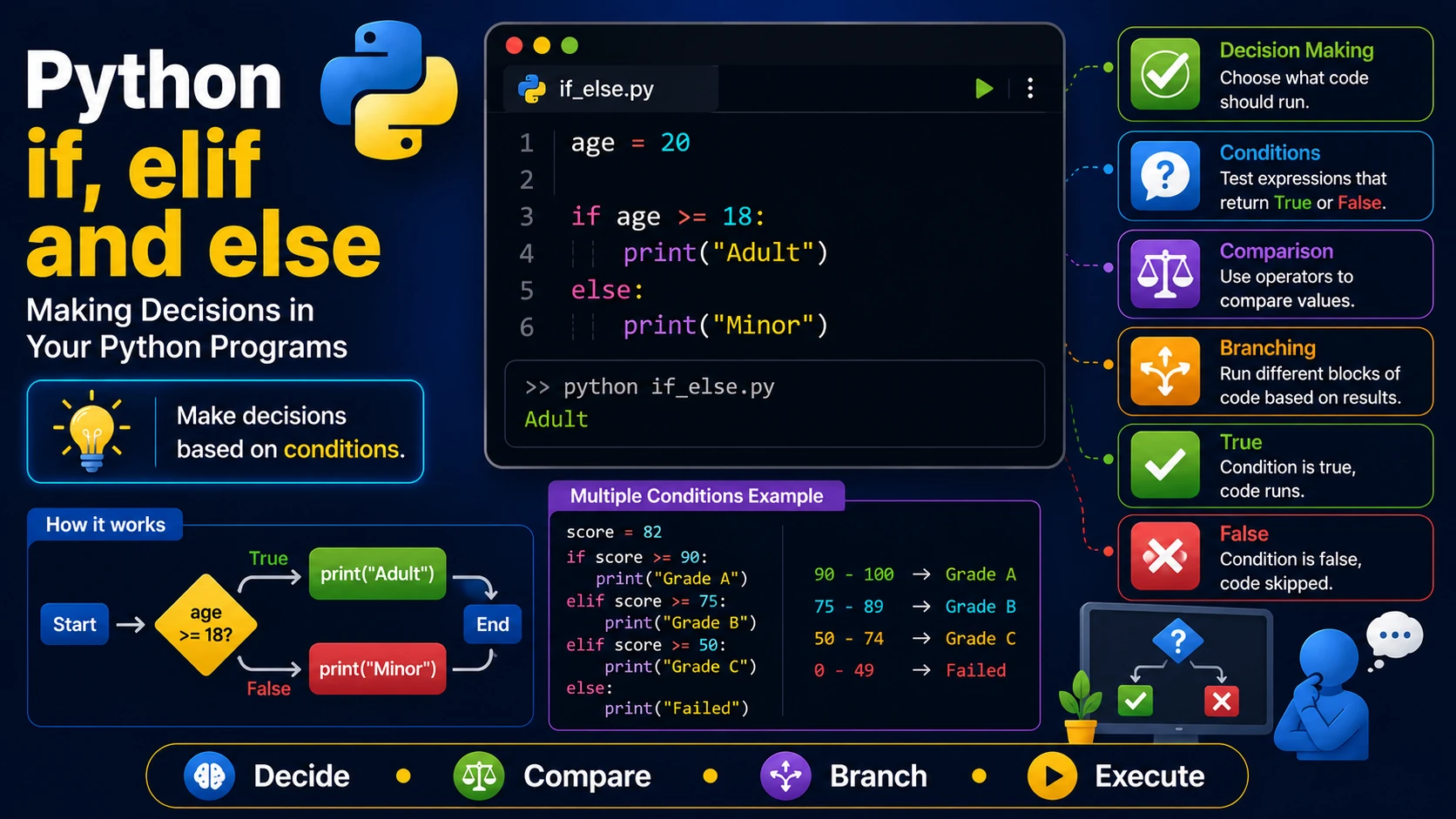 Python if, elif and else