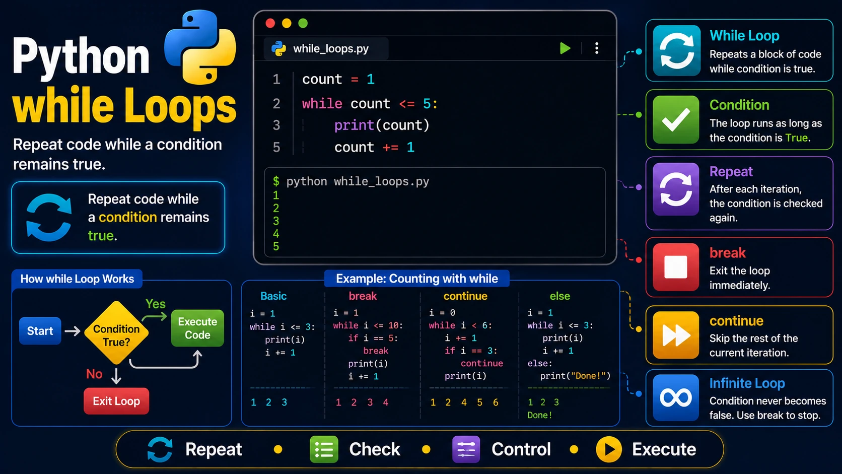 Python while Loops